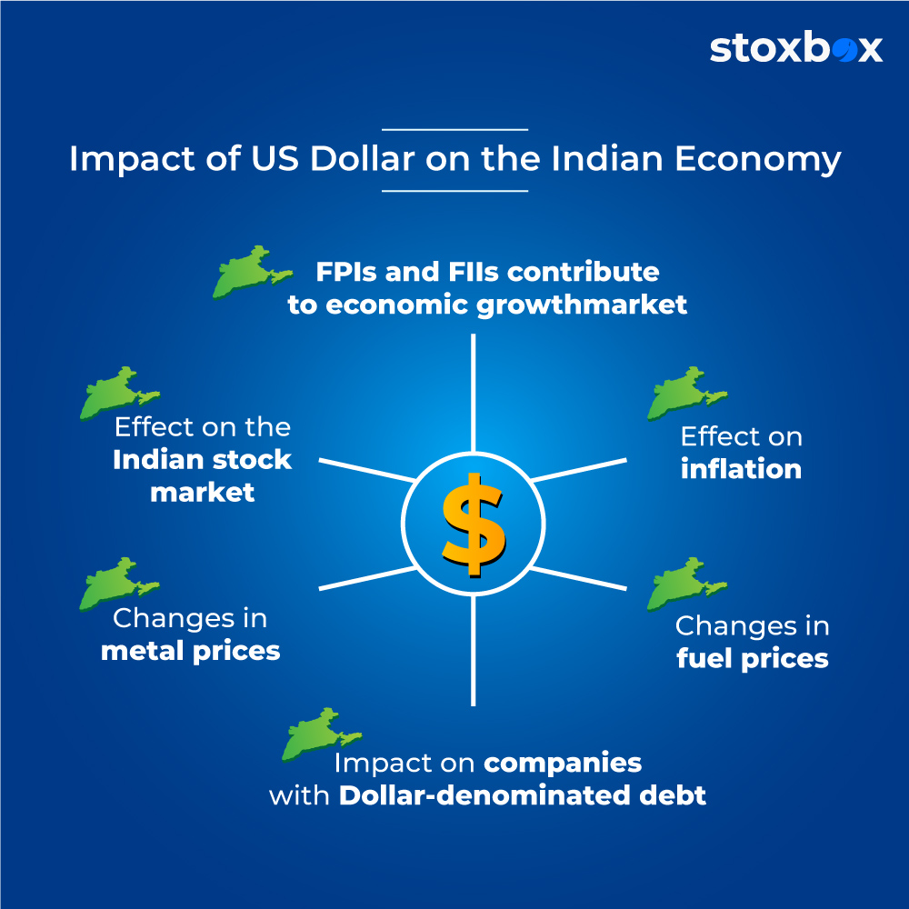 Dollar Impact on the Indian Economy