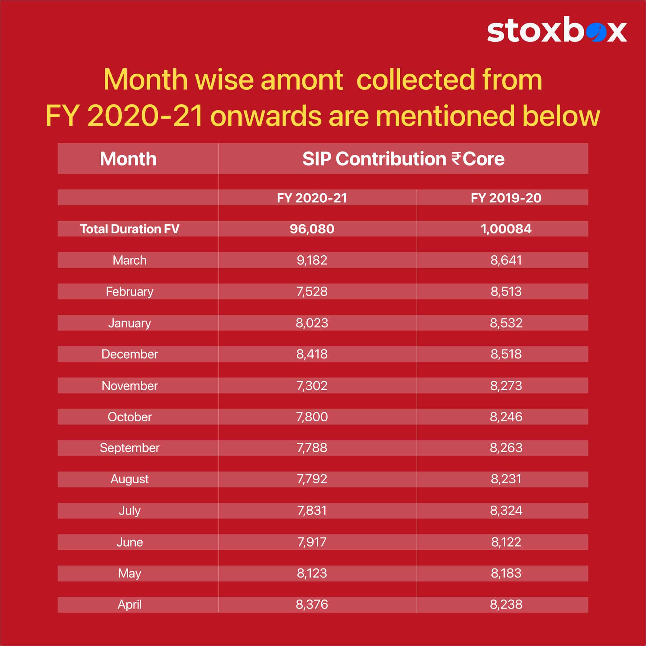 Rise in Investments in India Through SIP