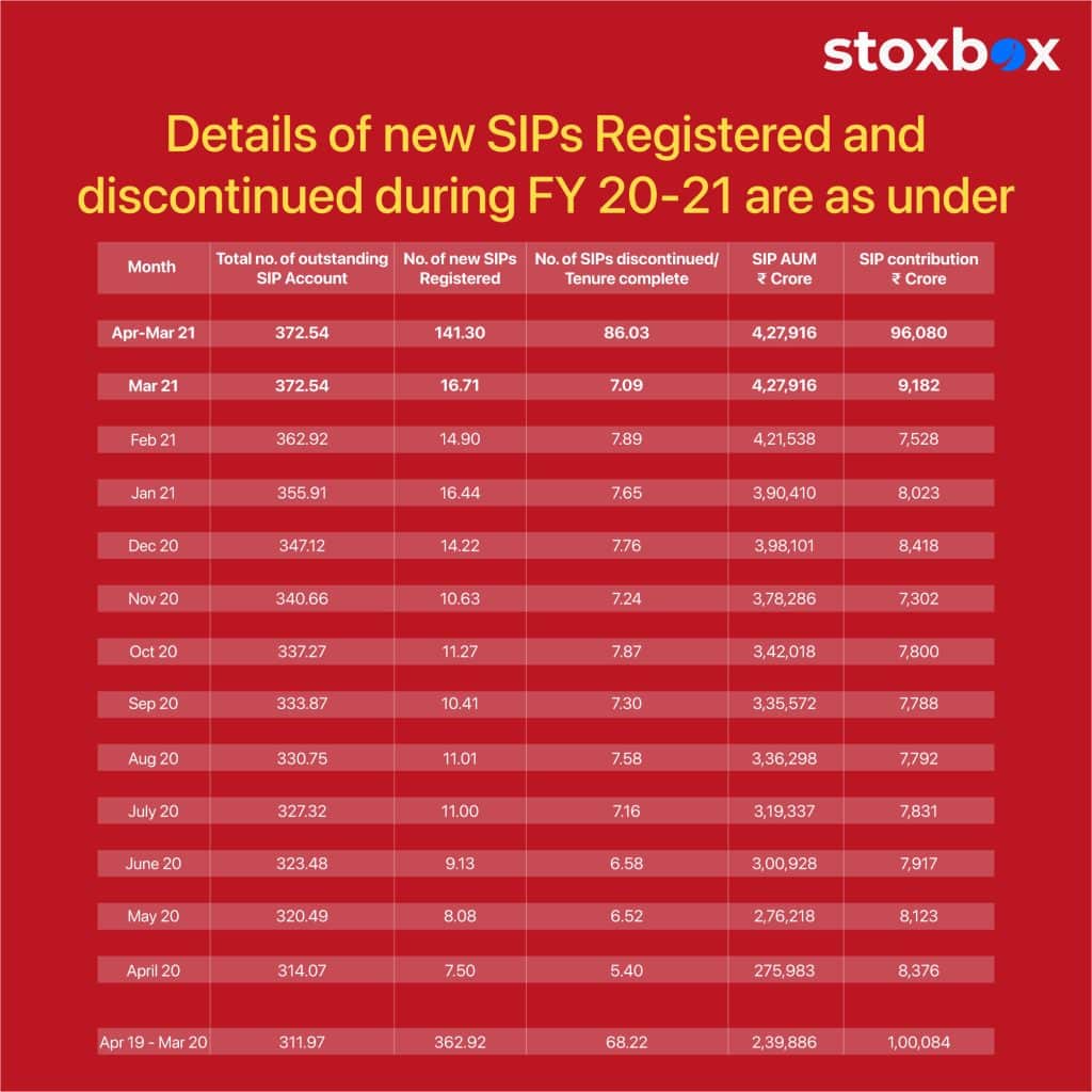 Rise in Investments in India Through SIP