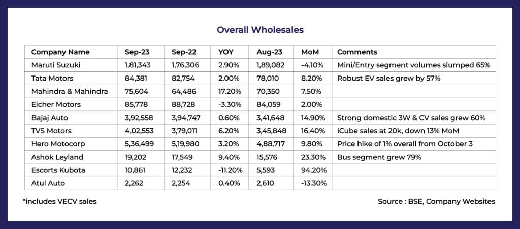 Auto Wholesales Update