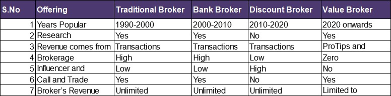 Concept of Value Brokers