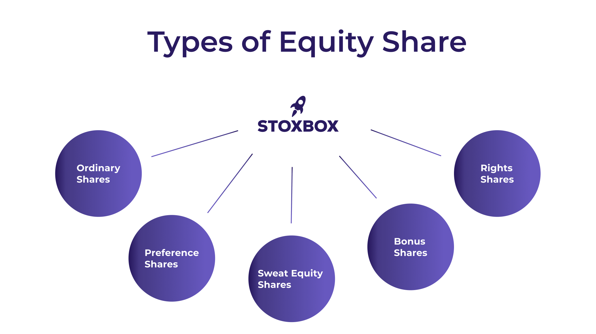 What is Equity Shares? Features, Types, Objectives