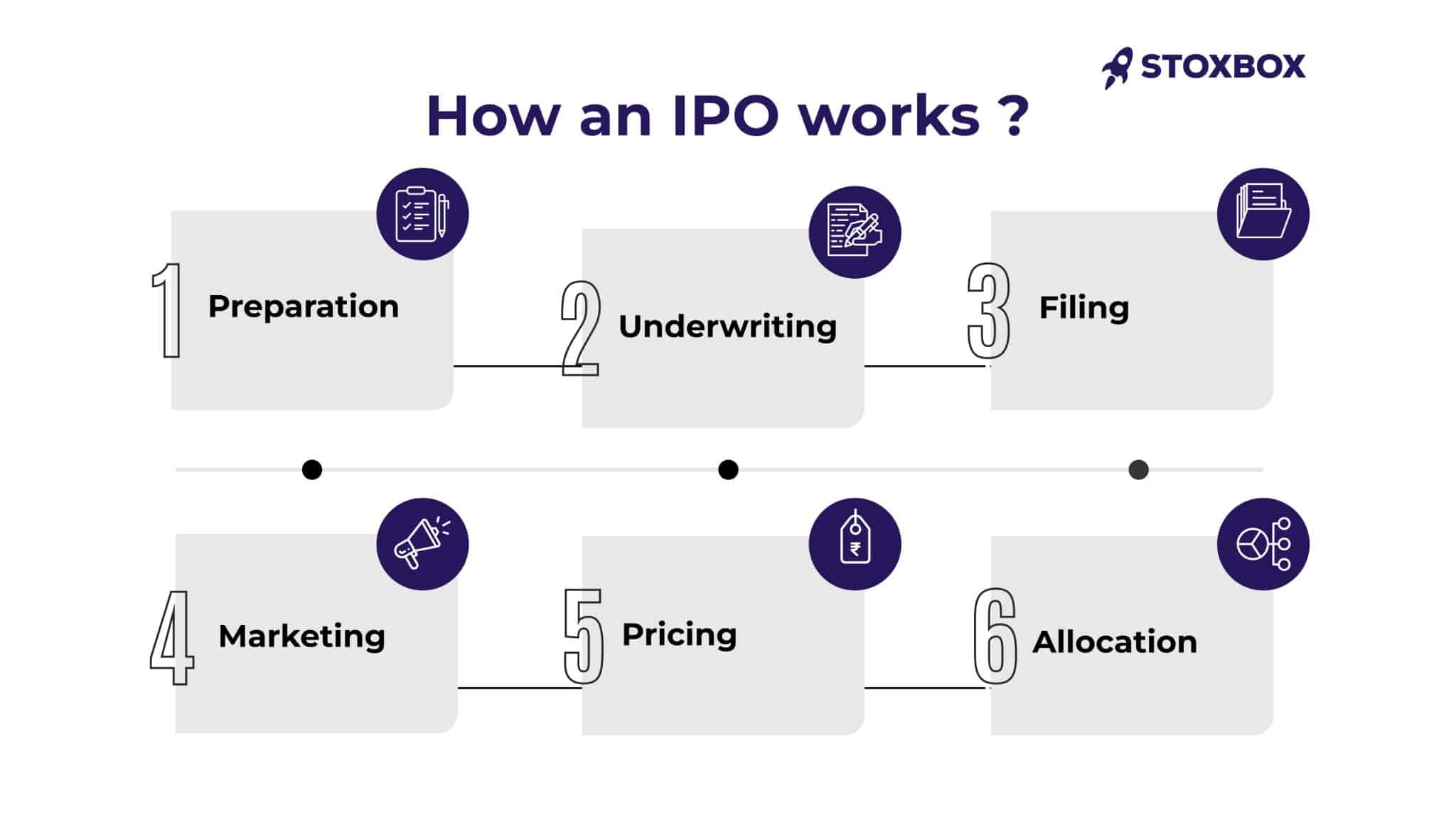 How an IPO works