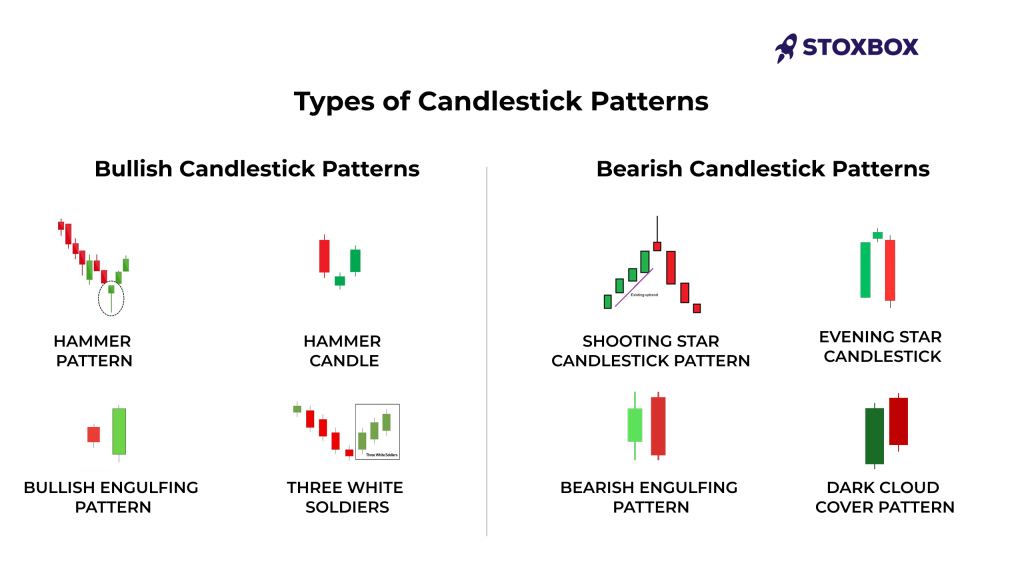 What are the Different Types of Candlestick Patterns