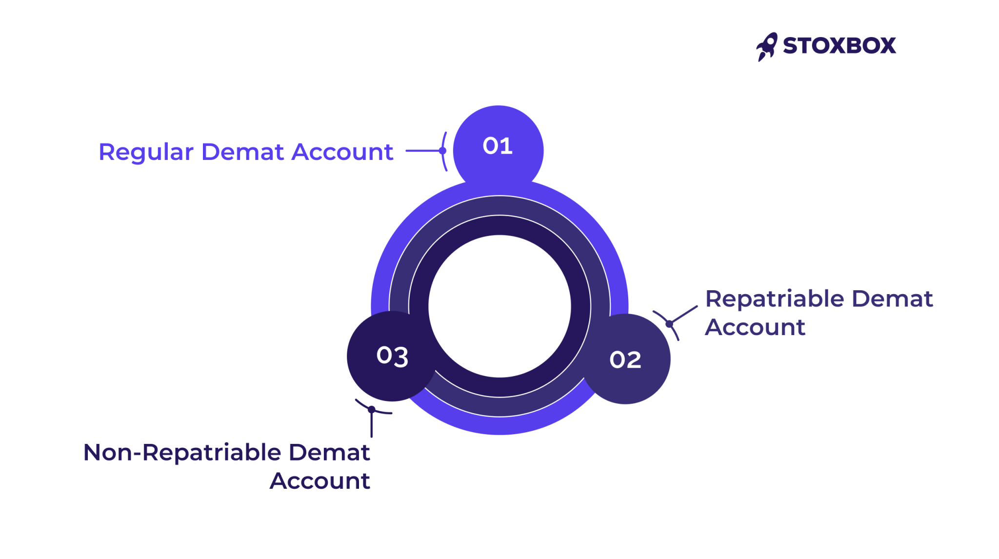 Types of demat account