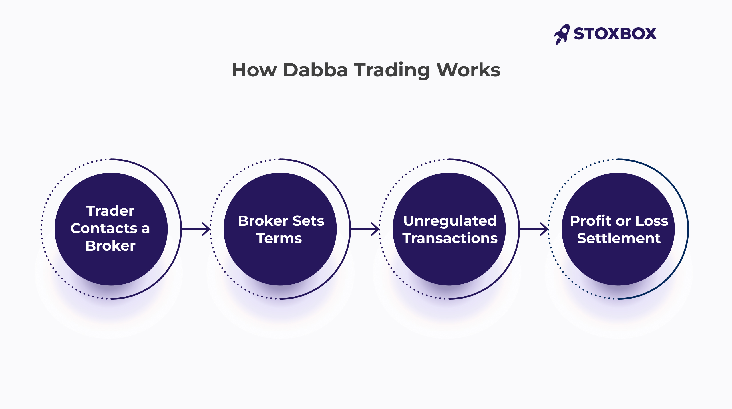 How Dabba Trading Works