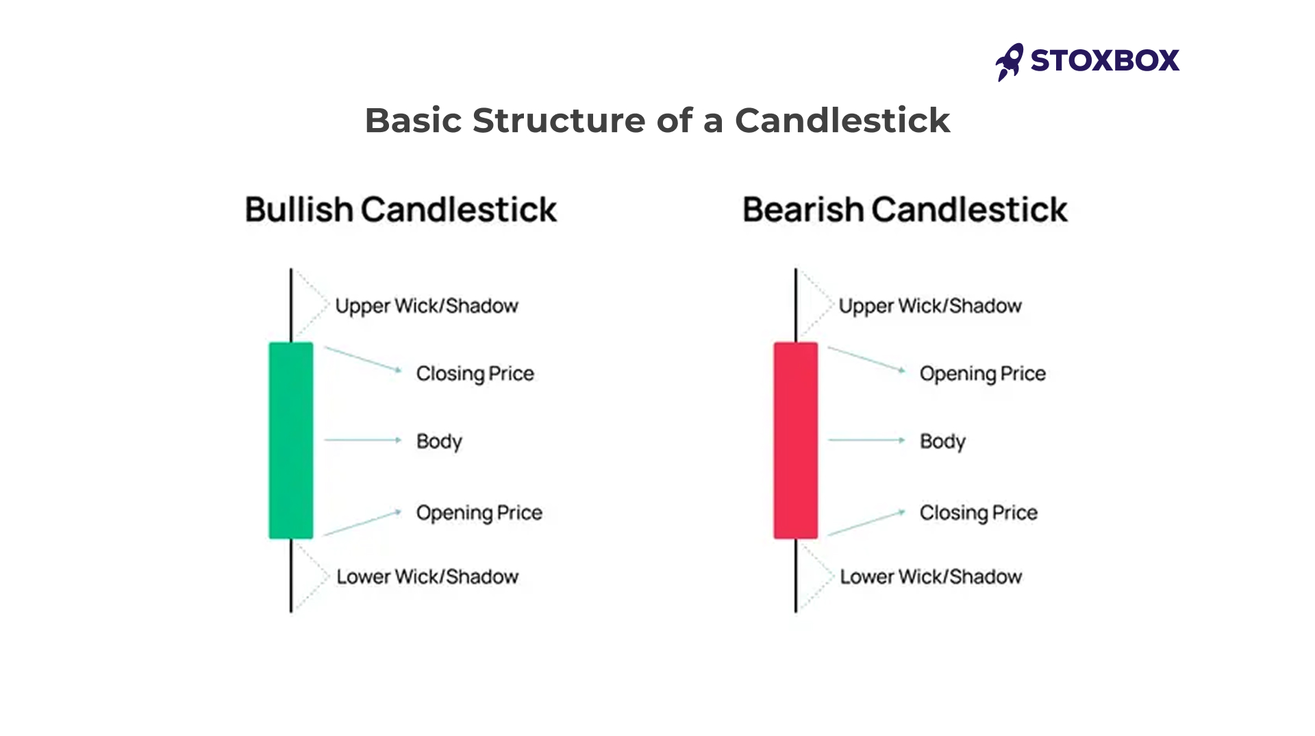 What is a basic structure of candlestick