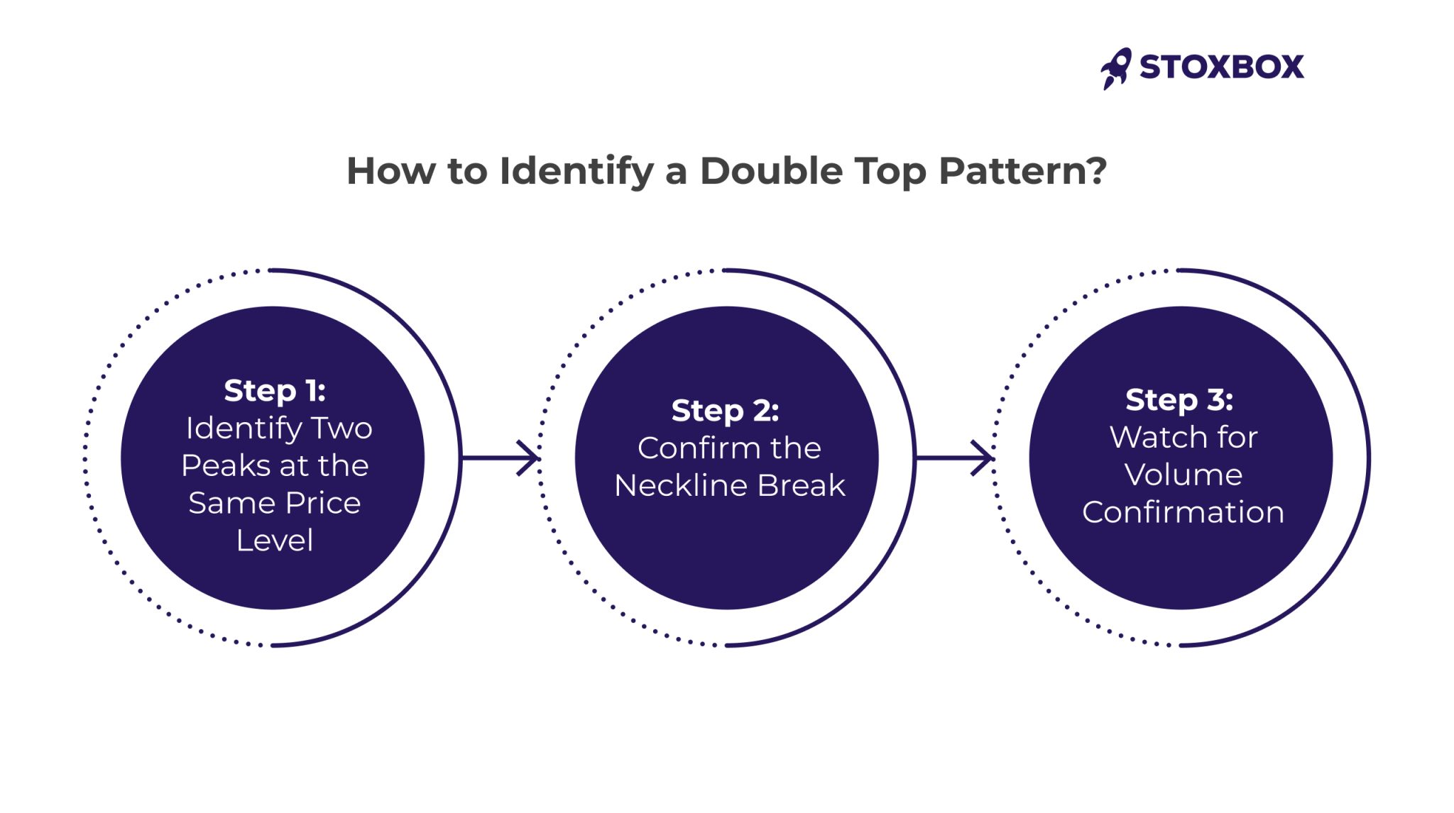 how to indentify double top pattern
