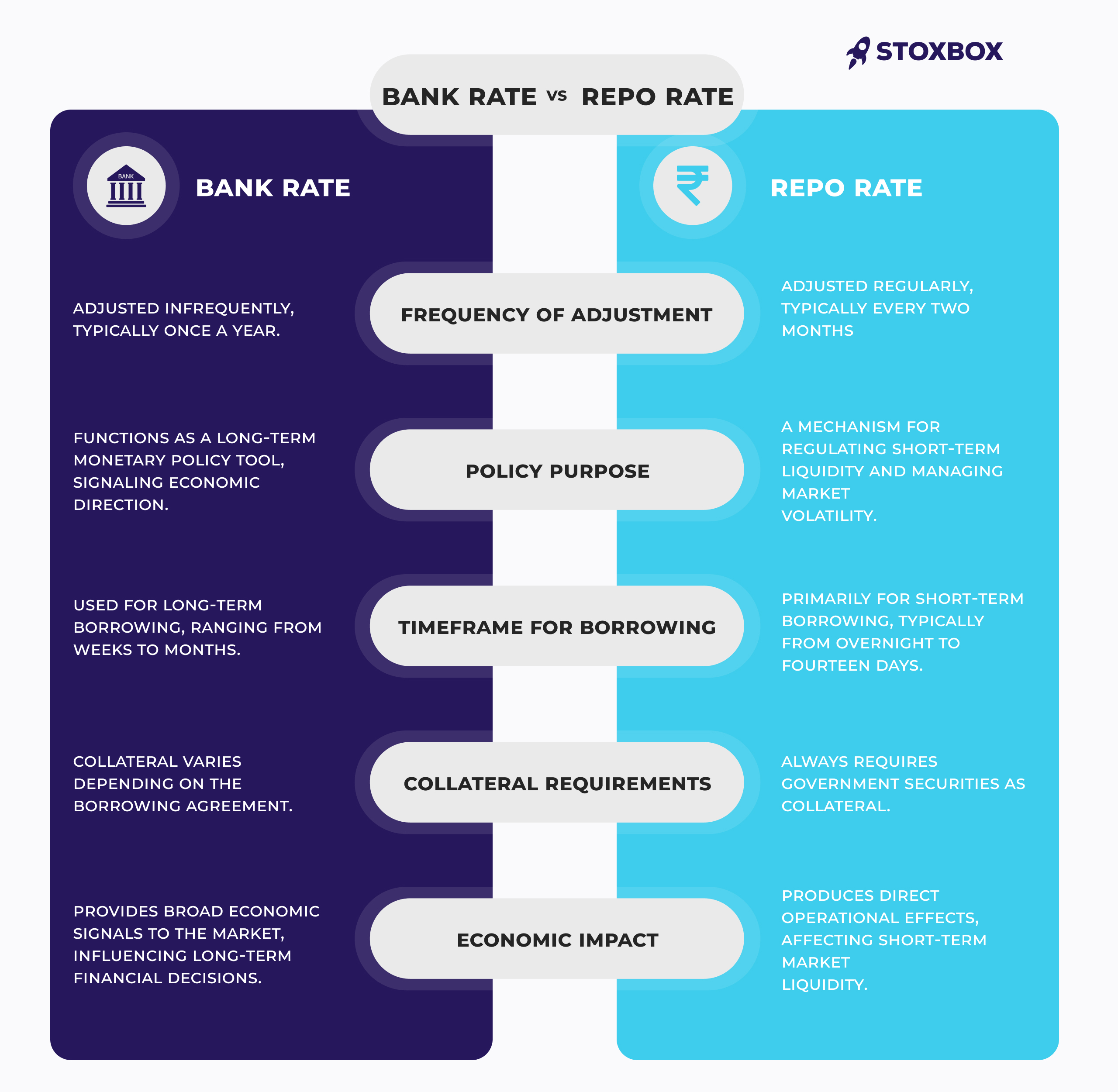 Key differebce between Bank Rate vs Repo Rate