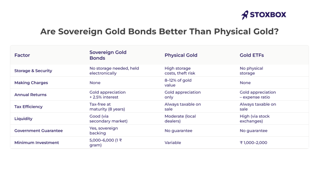 Are Sovereign Gold Bonds Better Than Physical Gold?