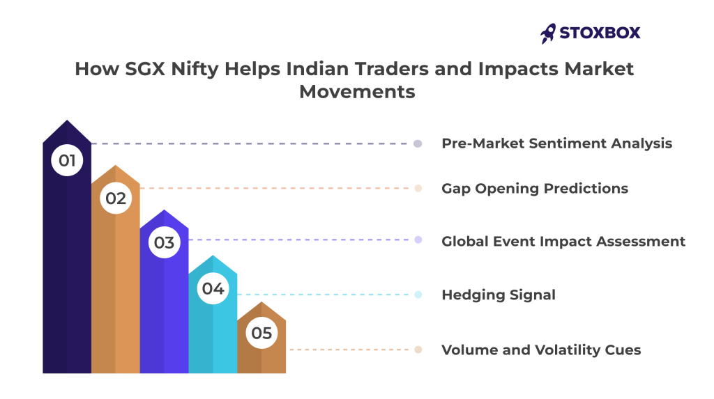 how sgx nifty helps indian traders